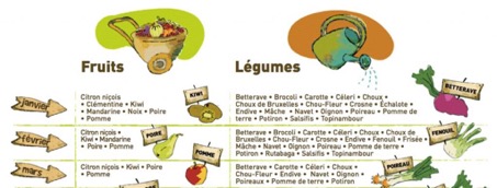 Fruits et légumes d'hiver, saison